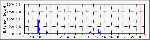 10.5.13.62_gigabitethernet1_0_6 Traffic Graph