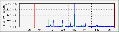 week