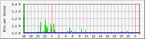 10.5.13.62_gigabitethernet1_0_7 Traffic Graph