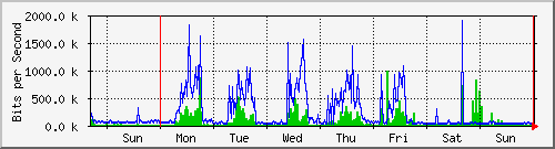 week