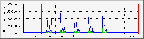 week