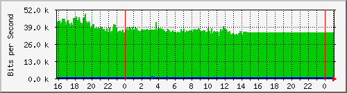 10.5.13.63_gigabitethernet1_0_3 Traffic Graph