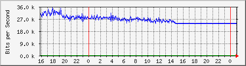 10.5.13.63_gigabitethernet1_0_4 Traffic Graph
