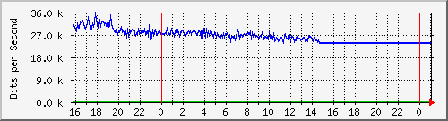 10.5.13.63_gigabitethernet1_0_6 Traffic Graph