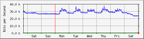 week