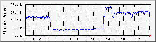 10.5.13.65_gigabitethernet1_0_11 Traffic Graph