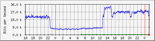 10.5.13.65_gigabitethernet1_0_21 Traffic Graph