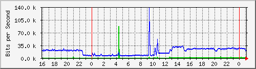 10.5.13.65_gigabitethernet1_0_23 Traffic Graph