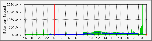 10.5.13.65_gigabitethernet1_0_25 Traffic Graph