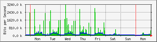 week