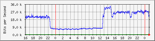 10.5.13.65_gigabitethernet1_0_26 Traffic Graph
