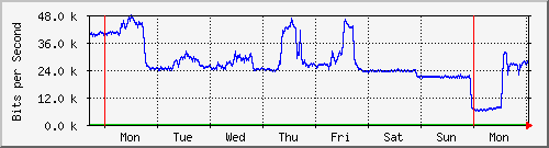 week