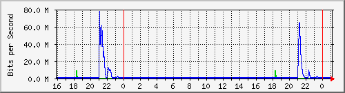 10.5.13.65_gigabitethernet1_0_27 Traffic Graph