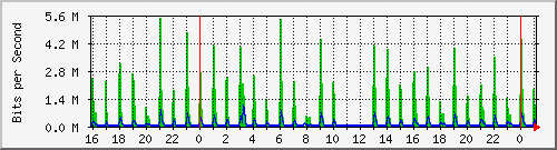 10.5.13.65_gigabitethernet1_0_37 Traffic Graph