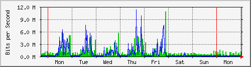 week