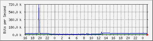 10.5.13.65_gigabitethernet1_0_39 Traffic Graph