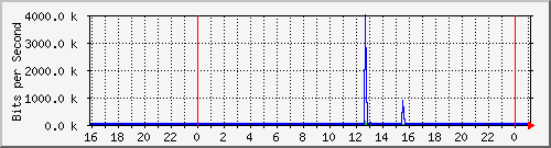 10.5.13.65_gigabitethernet1_0_44 Traffic Graph