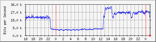 10.5.13.65_gigabitethernet1_0_45 Traffic Graph