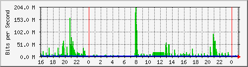 10.5.13.65_gigabitethernet1_0_48 Traffic Graph