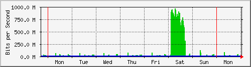 week
