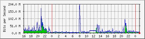 10.5.13.65_gigabitethernet1_0_9 Traffic Graph