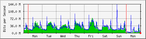 week