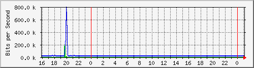 10.5.13.66_gigabitethernet1_0_11 Traffic Graph