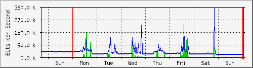 week
