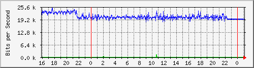 10.5.13.66_gigabitethernet1_0_12 Traffic Graph