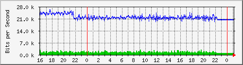 10.5.13.66_gigabitethernet1_0_13 Traffic Graph
