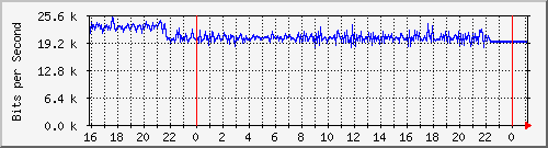 10.5.13.66_gigabitethernet1_0_18 Traffic Graph