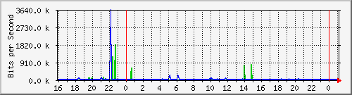 10.5.13.66_gigabitethernet1_0_19 Traffic Graph