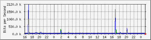10.5.13.66_gigabitethernet1_0_2 Traffic Graph