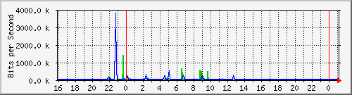 10.5.13.66_gigabitethernet1_0_21 Traffic Graph