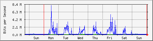 week