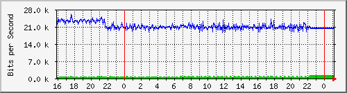 10.5.13.66_gigabitethernet1_0_23 Traffic Graph