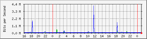 10.5.13.66_gigabitethernet1_0_24 Traffic Graph