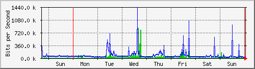 week