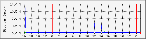 10.5.13.66_gigabitethernet1_0_32 Traffic Graph