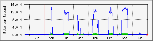week