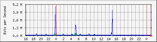 10.5.13.66_gigabitethernet1_0_33 Traffic Graph