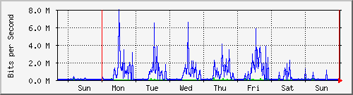 week