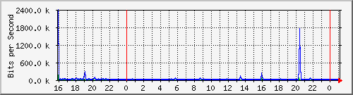 10.5.13.66_gigabitethernet1_0_34 Traffic Graph