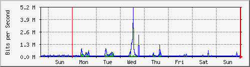week