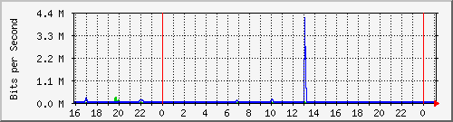 10.5.13.66_gigabitethernet1_0_36 Traffic Graph