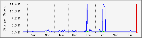 week