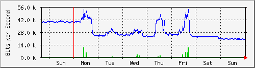 week