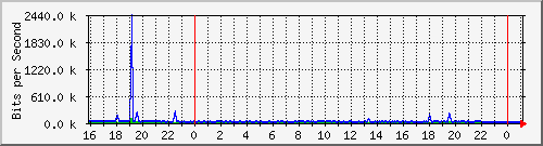 10.5.13.66_gigabitethernet1_0_38 Traffic Graph