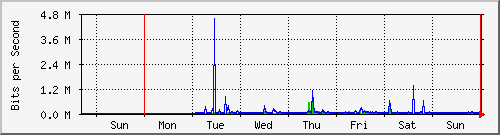 week