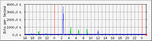 10.5.13.66_gigabitethernet1_0_39 Traffic Graph